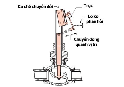ferroli-kiem-soat-dong-chay